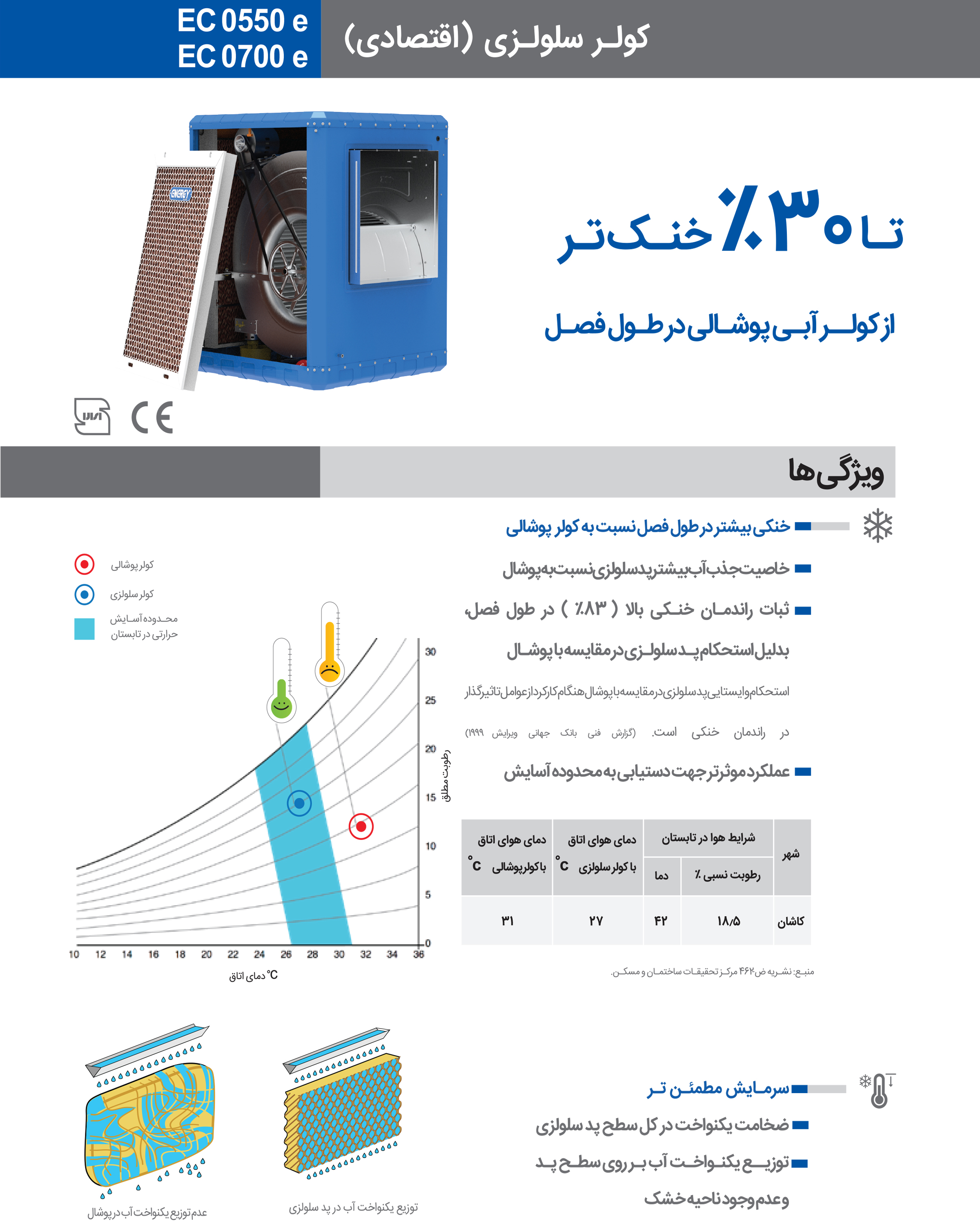 کولر آبی سلولزی اقتصادی انرژی EC 0570